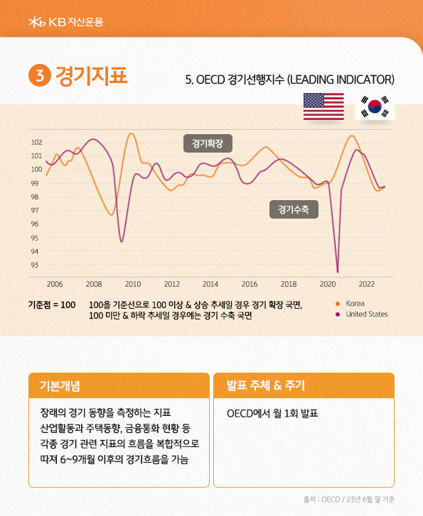 경기지표 중 하나인 OECD경기선행지수를 소개합니다.